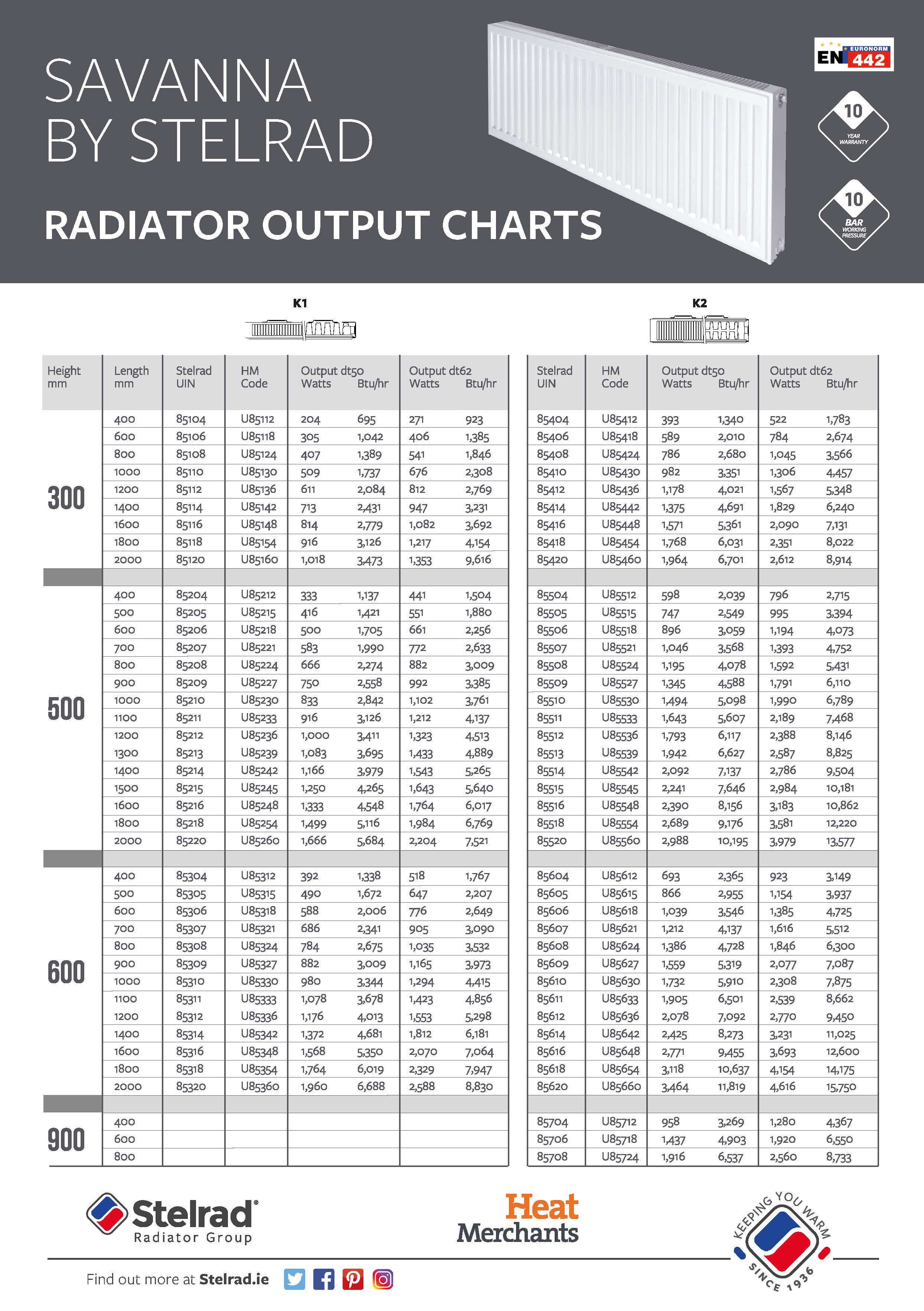 Stelrad Radiator Output Chart